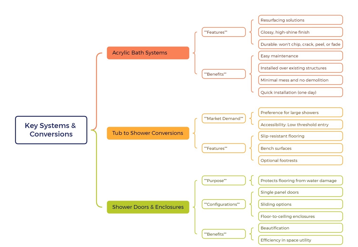 Key Systems & Bathroom Conversions