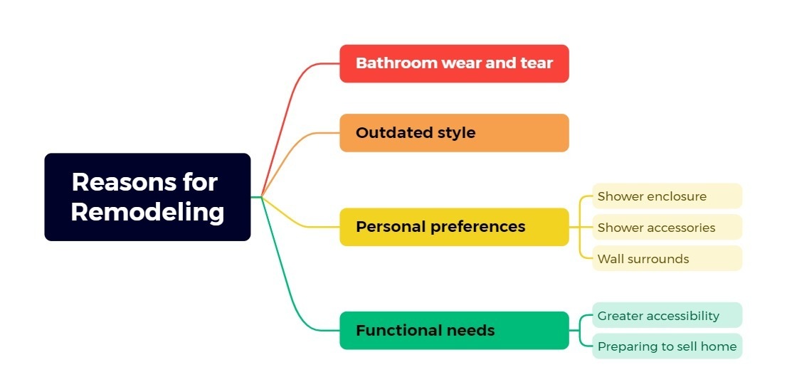 Reasons for Bathroom Remodeling