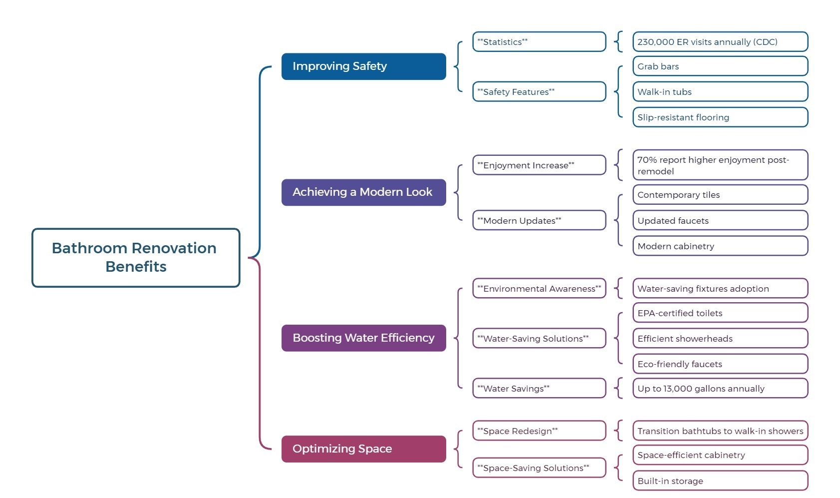 bathroom remodeling around San Diego, CA